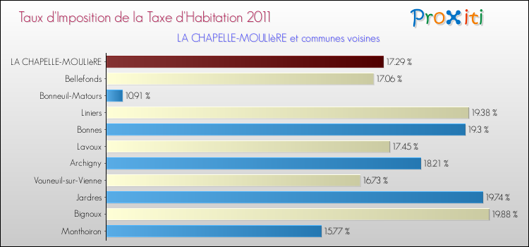 Taux d'imposition de la taxe d'habitation 2011 pour LA CHAPELLE-MOULIèRE et les communes proches Comparaison des taux d'imposition de la taxe d'habitation 2011 pour LA CHAPELLE-MOULIèRE et les communes voisines