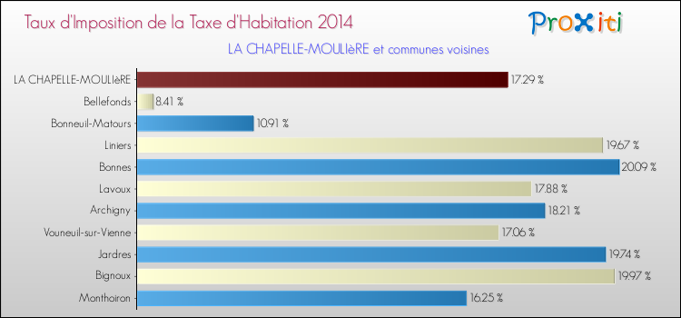 Taux d'imposition de la taxe d'habitation 2014 pour LA CHAPELLE-MOULIèRE et les communes proches Comparaison des taux d'imposition de la taxe d'habitation 2014 pour LA CHAPELLE-MOULIèRE et les communes voisines