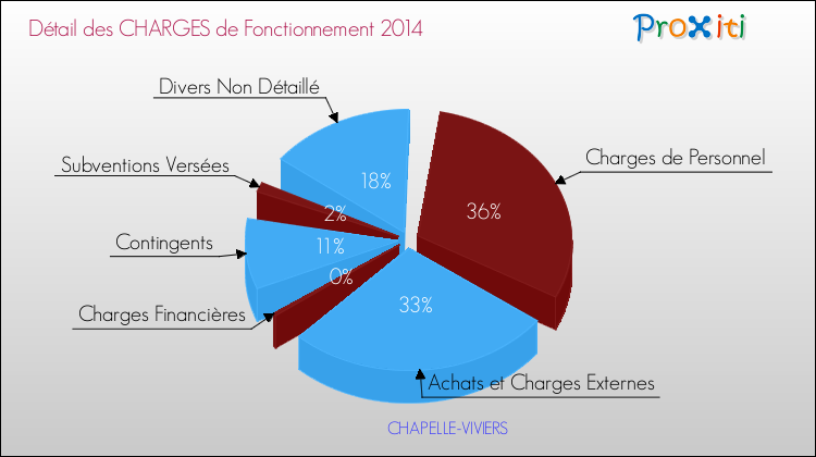 Décomposition des Charges de Fonctionnement 2014 de la commune de CHAPELLE-VIVIERS Charges de Fonctionnement 2014 pour la commune de CHAPELLE-VIVIERS