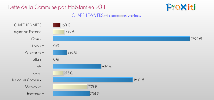 Dette par habitant de la commune en 2011 pour CHAPELLE-VIVIERS et les communes proches Comparaison de la dette par habitant de la commune en 2011 pour CHAPELLE-VIVIERS et les communes voisines