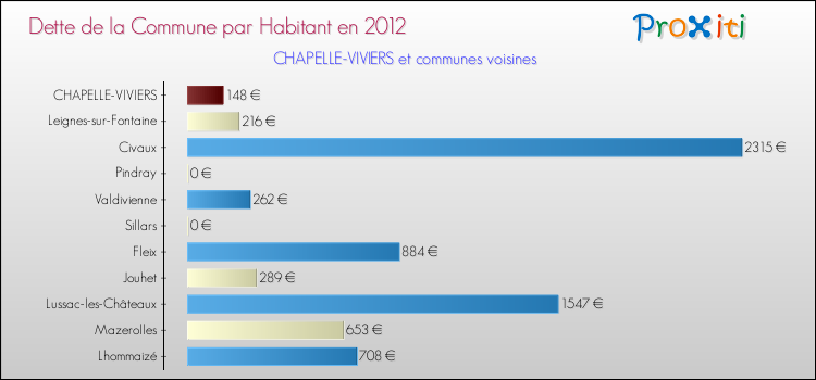 Dette par habitant de la commune en 2012 pour CHAPELLE-VIVIERS et les communes proches Comparaison de la dette par habitant de la commune en 2012 pour CHAPELLE-VIVIERS et les communes voisines
