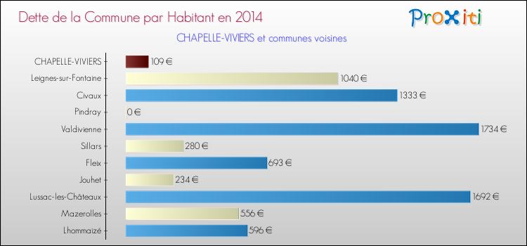 Dette par habitant de la commune en 2014 pour CHAPELLE-VIVIERS et les communes proches Comparaison de la dette par habitant de la commune en 2014 pour CHAPELLE-VIVIERS et les communes voisines