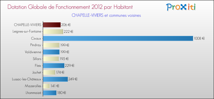 Montant des dotations globales de fonctionnement DGF par Habitant pour CHAPELLE-VIVIERS et les communes proches Comparaison des des dotations globales de fonctionnement DGF par habitant pour CHAPELLE-VIVIERS et les communes voisines