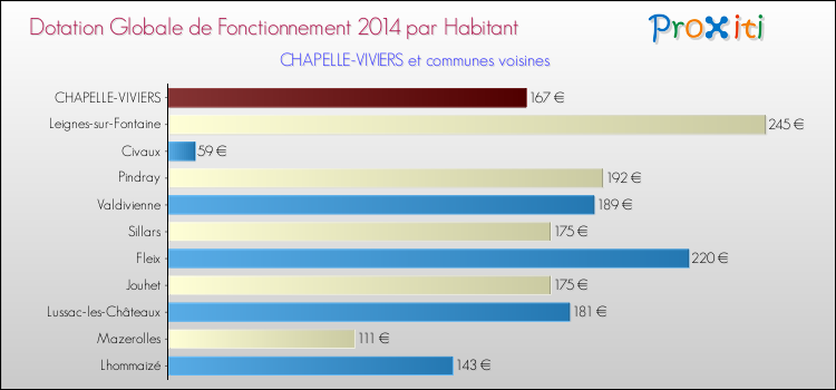 Montant des dotations globales de fonctionnement DGF par Habitant pour CHAPELLE-VIVIERS et les communes proches en 2014. Comparaison des des dotations globales de fonctionnement DGF par habitant pour CHAPELLE-VIVIERS et les communes voisines en 2014.