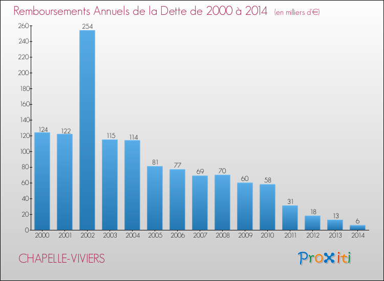 Evolution de l'annuité de la dette pour la commune de CHAPELLE-VIVIERS de 2000 à 2014 Annuités de la dette pour CHAPELLE-VIVIERS de 2000 à 2014