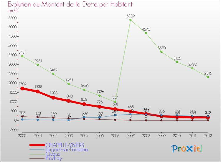 Evolution de la dette par habitant pour la commune de CHAPELLE-VIVIERS et les communes proches de 2000 à 2012 Comparaison de la dette par habitant pour CHAPELLE-VIVIERS et les communes voisines de 2000 à 2012