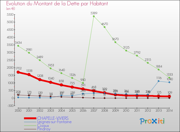 Evolution de la dette par habitant pour la commune de CHAPELLE-VIVIERS et les communes proches de 2000 à 2014 Comparaison de la dette par habitant pour CHAPELLE-VIVIERS et les communes voisines de 2000 à 2014