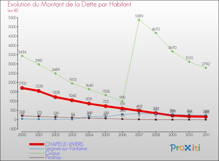 Evolution de la dette par habitant pour la commune de CHAPELLE-VIVIERS et les communes proches Comparaison de la dette par habitant pour CHAPELLE-VIVIERS et les communes voisines