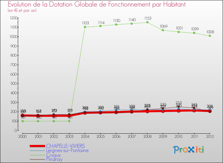 Evolution et montant de la dotation globale de fonctionnement par Habitant pour CHAPELLE-VIVIERS et les communes proches Comparaison des dotations globales de fonctionnement par habitant pour CHAPELLE-VIVIERS et les communes voisines