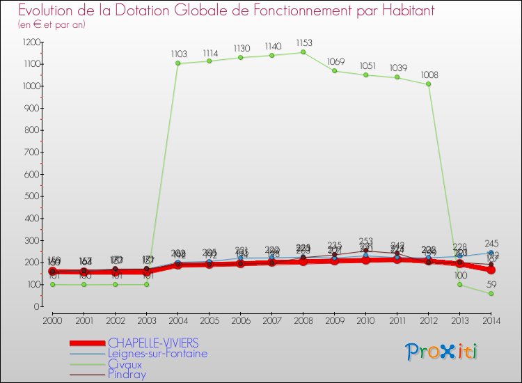 Evolution et montant de la dotation globale de fonctionnement par Habitant pour CHAPELLE-VIVIERS et les communes proches de 2000 à 2014. Comparaison des dotations globales de fonctionnement par habitant pour CHAPELLE-VIVIERS et les communes voisines de 2000 à 2014.