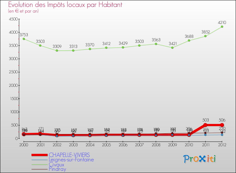 Evolution et montant des impôts locaux par Habitant pour CHAPELLE-VIVIERS et les communes proches Comparaison des impôts locaux par habitant pour CHAPELLE-VIVIERS et les communes voisines