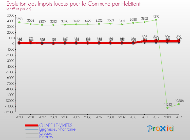 Evolution et montant des impôts locaux par Habitant pour CHAPELLE-VIVIERS et les communes proches de 2000 à 2014 Comparaison des impôts locaux par habitant pour CHAPELLE-VIVIERS et les communes voisines de 2000 à 2014
