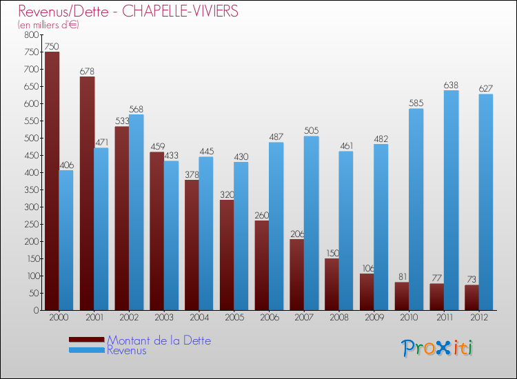 Evolution comparée de la dette et des revenus pour la commune de CHAPELLE-VIVIERS de 2000 à 2012 Comparaison de la dette et des revenus pour CHAPELLE-VIVIERS de 2000 à 2012