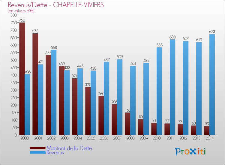 Evolution comparée de la dette et des revenus pour la commune de CHAPELLE-VIVIERS de 2000 à 2014 Comparaison de la dette et des revenus pour CHAPELLE-VIVIERS de 2000 à 2014
