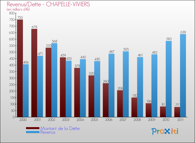 Evolution comparée de la dette et des revenus pour la commune de CHAPELLE-VIVIERS de 2000 à 2011 Comparaison de la dette et des revenus pour CHAPELLE-VIVIERS de 2000 à 2011