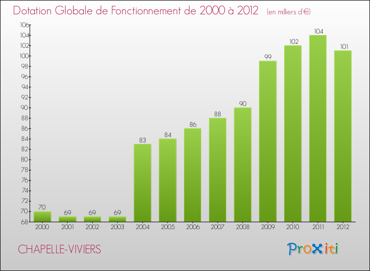 Evolution du montant de la Dotation Globale de Fonctionnement pour la commune de CHAPELLE-VIVIERS de 2000 à 2012 Evolution du montant de la Dotation Globale de Fonctionnement pour CHAPELLE-VIVIERS de 2000 à 2012