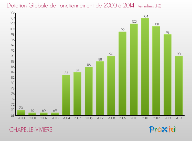 Evolution du montant de la Dotation Globale de Fonctionnement pour la commune de CHAPELLE-VIVIERS de 2000 à 2014 Evolution du montant de la Dotation Globale de Fonctionnement pour CHAPELLE-VIVIERS de 2000 à 2014