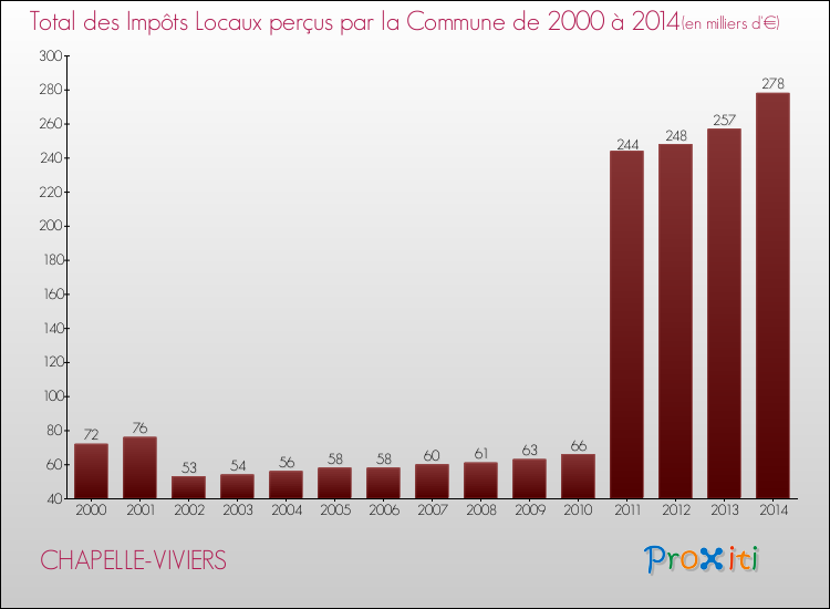 Evolution des Impôts Locaux pour la commune de CHAPELLE-VIVIERS de 2000 à 2014 Evolution des Impôts Locaux pour CHAPELLE-VIVIERS de 2000 à 2014
