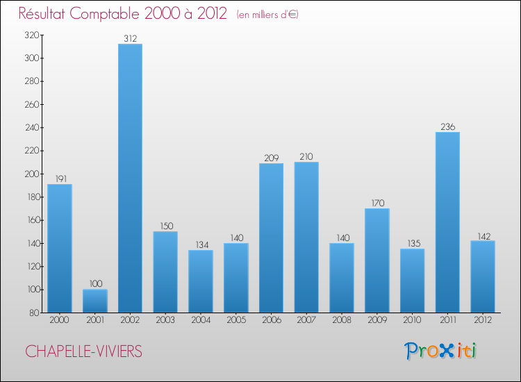 Evolution du résultat comptable pour la commune de CHAPELLE-VIVIERS de 2000 à 2012 Evolution du résultat comptable pour CHAPELLE-VIVIERS de 2000 à 2012