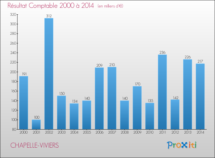Evolution du résultat comptable pour la commune de CHAPELLE-VIVIERS de 2000 à 2014 Evolution du résultat comptable pour CHAPELLE-VIVIERS de 2000 à 2014
