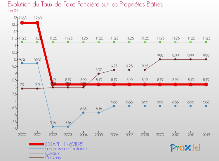 Evolution du taux de la taxe foncière sur le bati pour CHAPELLE-VIVIERS et les communes proches de 2000 à 2012 Comparaison des taux de taxe foncière sur le bati pour CHAPELLE-VIVIERS et les communes voisines de 2000 à 2012