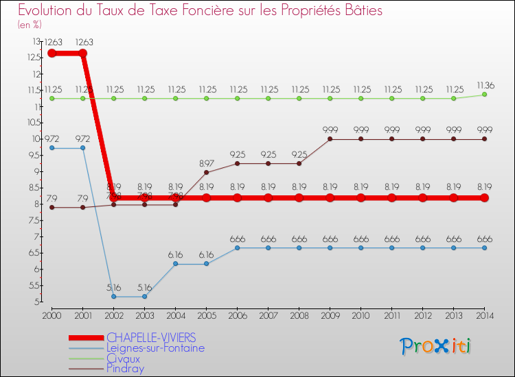 Evolution du taux de la taxe foncière sur le bati pour CHAPELLE-VIVIERS et les communes proches de 2000 à 2014 Comparaison des taux de taxe foncière sur le bati pour CHAPELLE-VIVIERS et les communes voisines de 2000 à 2014