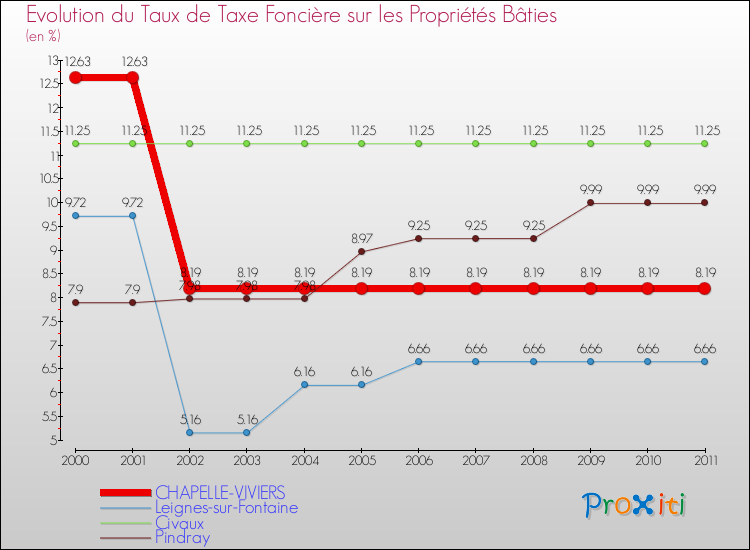 Evolution du taux de la taxe foncière sur le bati pour CHAPELLE-VIVIERS et les communes proches Comparaison des taux de taxe foncière sur le bati pour CHAPELLE-VIVIERS et les communes voisines