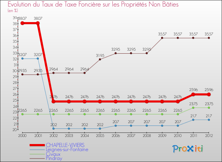 Evolution du taux de la taxe foncière sur les immeubles et terrains non batis pour CHAPELLE-VIVIERS et les communes proches de 2000 à 2012 Comparaison des taux de la taxe foncière sur les immeubles et terrains non batis pour CHAPELLE-VIVIERS et les communes voisines de 2000 à 2012