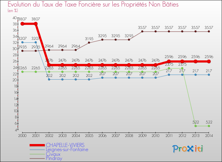 Evolution du taux de la taxe foncière sur les immeubles et terrains non batis pour CHAPELLE-VIVIERS et les communes proches de 2000 à 2014 Comparaison des taux de la taxe foncière sur les immeubles et terrains non batis pour CHAPELLE-VIVIERS et les communes voisines de 2000 à 2014
