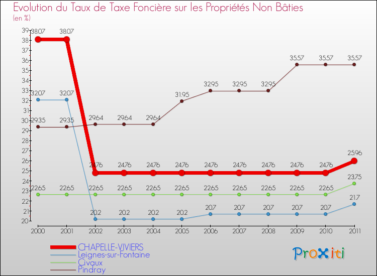 Evolution du taux de la taxe foncière sur les immeubles et terrains non batis pour CHAPELLE-VIVIERS et les communes proches Comparaison des taux de la taxe foncière sur les immeubles et terrains non batis pour CHAPELLE-VIVIERS et les communes voisines
