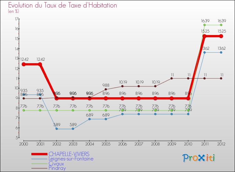 Evolution du taux de la taxe d'habitation pour CHAPELLE-VIVIERS et les communes proches Comparaison des taux de la taxe d'habitation pour CHAPELLE-VIVIERS et les communes voisines