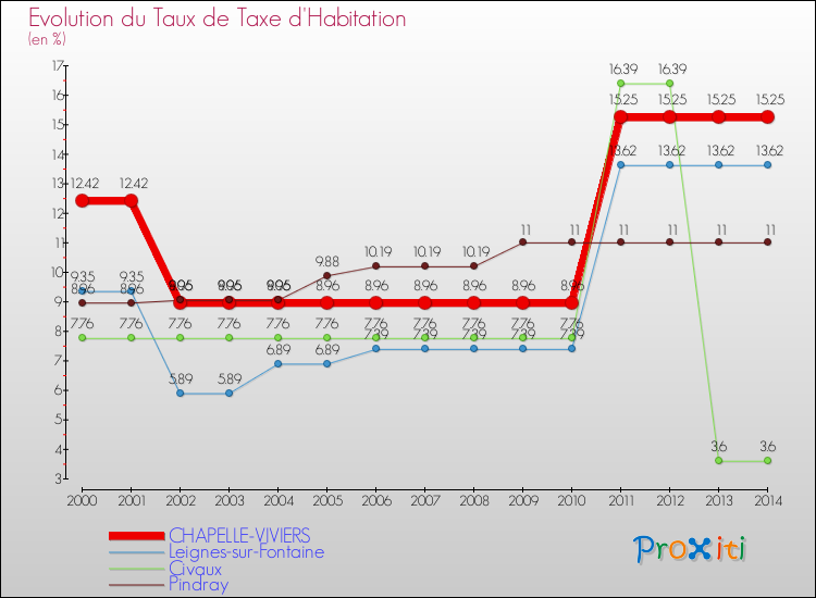 Evolution du taux de la taxe d'habitation pour CHAPELLE-VIVIERS et les communes proches de 2000 à 2014 Comparaison des taux de la taxe d'habitation pour CHAPELLE-VIVIERS et les communes voisines de 2000 à 2014