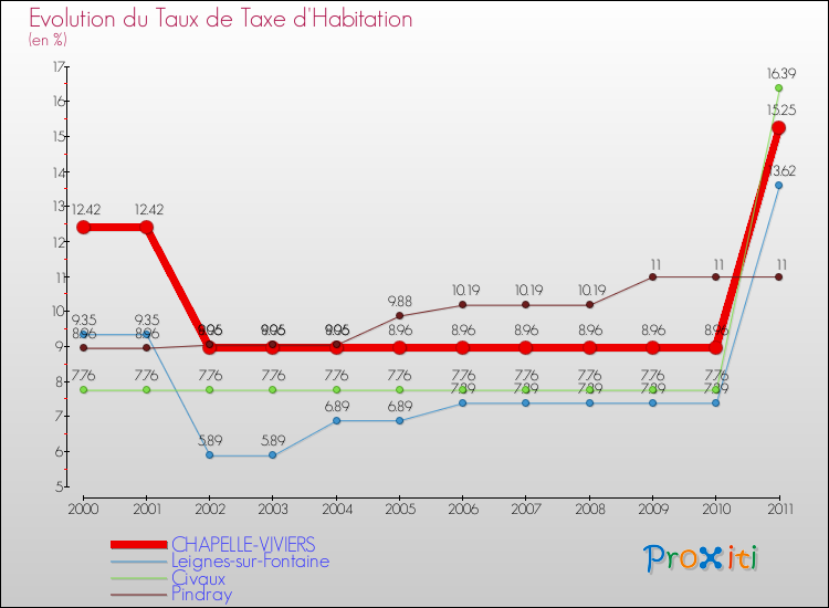 Evolution du taux de la taxe d'habitation pour CHAPELLE-VIVIERS et les communes proches Comparaison des taux de la taxe d'habitation pour CHAPELLE-VIVIERS et les communes voisines