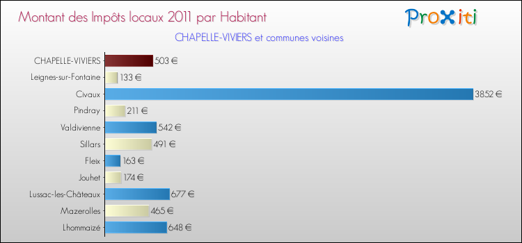 Montant des impôts locaux par Habitant pour CHAPELLE-VIVIERS et les communes proches Comparaison des impôts locaux par habitant pour CHAPELLE-VIVIERS et les communes voisines