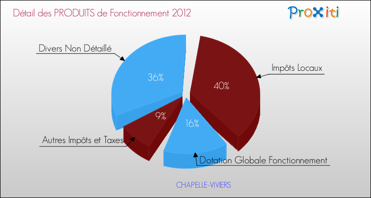Décomposition du Budget de Fonctionnement 2012 de la commune de CHAPELLE-VIVIERS Budget de Fonctionnement 2012 pour la commune de CHAPELLE-VIVIERS