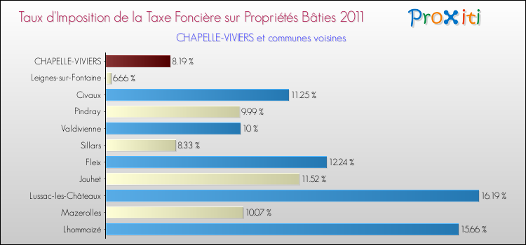 Taux d'imposition de la taxe foncière sur le bati 2011 pour CHAPELLE-VIVIERS et les communes proches Comparaison des taux d'imposition de la taxe foncière sur le bati 2011 pour CHAPELLE-VIVIERS et les communes voisines