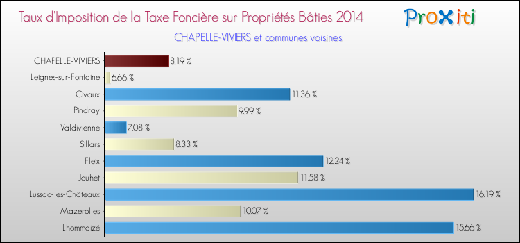 Taux d'imposition de la taxe foncière sur le bati 2014 pour CHAPELLE-VIVIERS et les communes proches Comparaison des taux d'imposition de la taxe foncière sur le bati 2014 pour CHAPELLE-VIVIERS et les communes voisines