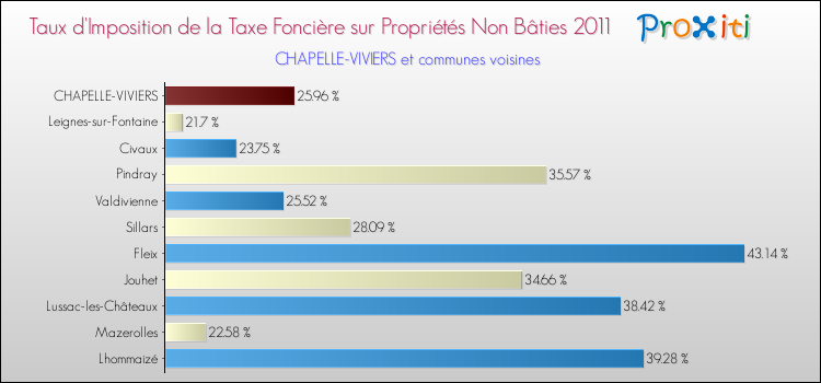 Taux d'imposition de la taxe foncière sur les immeubles et terrains non batis 2011 pour CHAPELLE-VIVIERS et les communes proches Comparaison des taux d'imposition de la taxe foncière sur les immeubles et terrains non batis 2011 pour CHAPELLE-VIVIERS et les communes voisines
