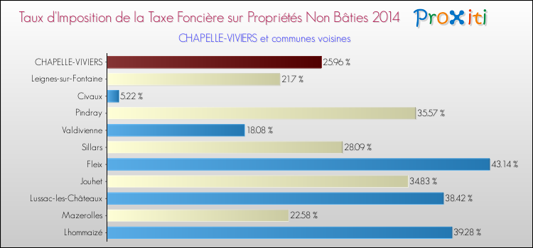 Taux d'imposition de la taxe foncière sur les immeubles et terrains non batis 2014 pour CHAPELLE-VIVIERS et les communes proches Comparaison des taux d'imposition de la taxe foncière sur les immeubles et terrains non batis 2014 pour CHAPELLE-VIVIERS et les communes voisines