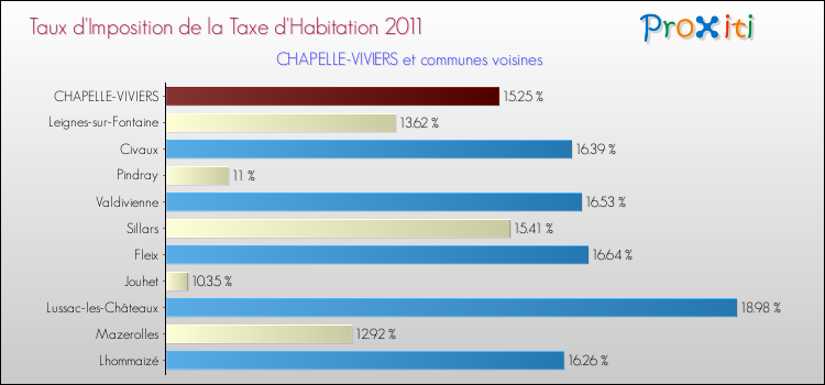 Taux d'imposition de la taxe d'habitation 2011 pour CHAPELLE-VIVIERS et les communes proches Comparaison des taux d'imposition de la taxe d'habitation 2011 pour CHAPELLE-VIVIERS et les communes voisines