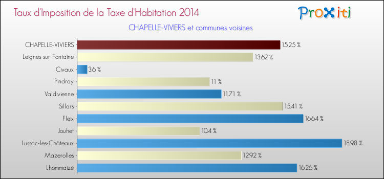 Taux d'imposition de la taxe d'habitation 2014 pour CHAPELLE-VIVIERS et les communes proches Comparaison des taux d'imposition de la taxe d'habitation 2014 pour CHAPELLE-VIVIERS et les communes voisines