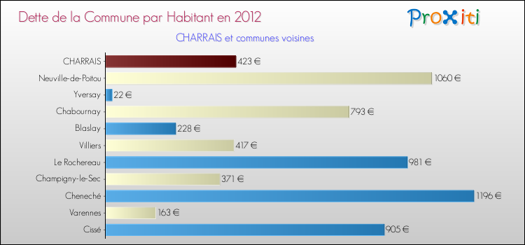 Dette par habitant de la commune en 2012 pour CHARRAIS et les communes proches Comparaison de la dette par habitant de la commune en 2012 pour CHARRAIS et les communes voisines