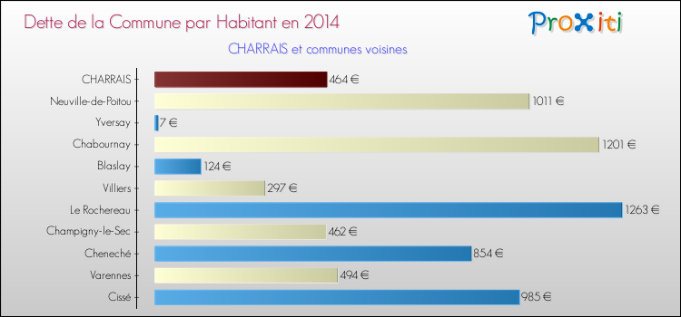 Dette par habitant de la commune en 2014 pour CHARRAIS et les communes proches Comparaison de la dette par habitant de la commune en 2014 pour CHARRAIS et les communes voisines