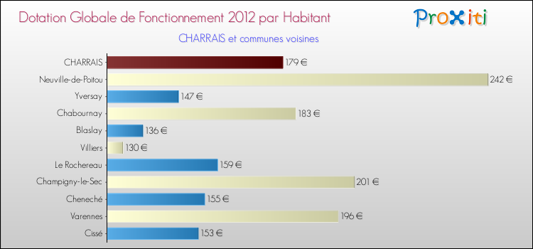 Montant des dotations globales de fonctionnement DGF par Habitant pour CHARRAIS et les communes proches Comparaison des des dotations globales de fonctionnement DGF par habitant pour CHARRAIS et les communes voisines