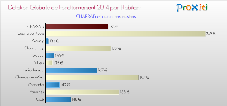Montant des dotations globales de fonctionnement DGF par Habitant pour CHARRAIS et les communes proches en 2014. Comparaison des des dotations globales de fonctionnement DGF par habitant pour CHARRAIS et les communes voisines en 2014.