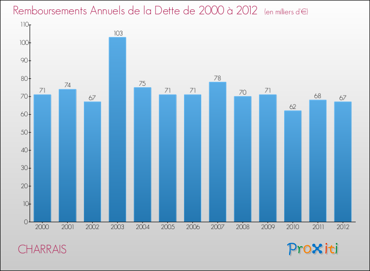 Evolution de l'annuité de la dette pour la commune de CHARRAIS de 2000 à 2012 Annuités de la dette pour CHARRAIS de 2000 à 2012