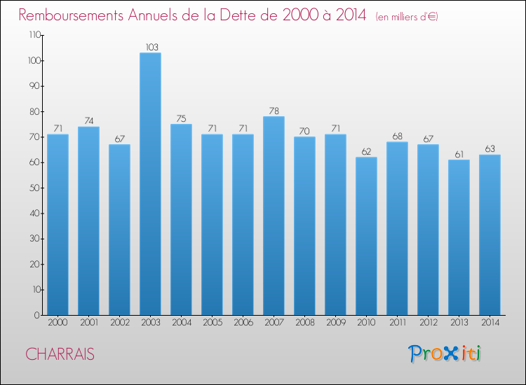 Evolution de l'annuité de la dette pour la commune de CHARRAIS de 2000 à 2014 Annuités de la dette pour CHARRAIS de 2000 à 2014