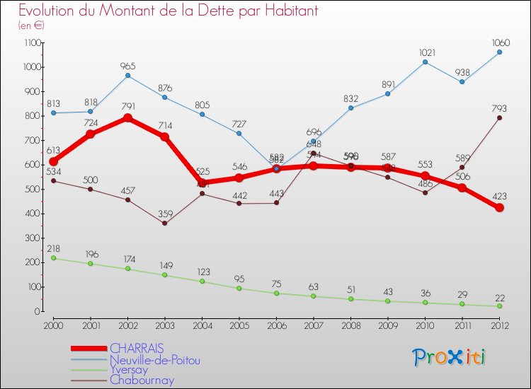 Evolution de la dette par habitant pour la commune de CHARRAIS et les communes proches de 2000 à 2012 Comparaison de la dette par habitant pour CHARRAIS et les communes voisines de 2000 à 2012