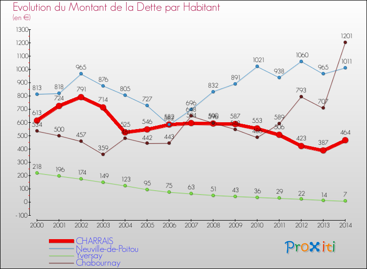 Evolution de la dette par habitant pour la commune de CHARRAIS et les communes proches de 2000 à 2014 Comparaison de la dette par habitant pour CHARRAIS et les communes voisines de 2000 à 2014