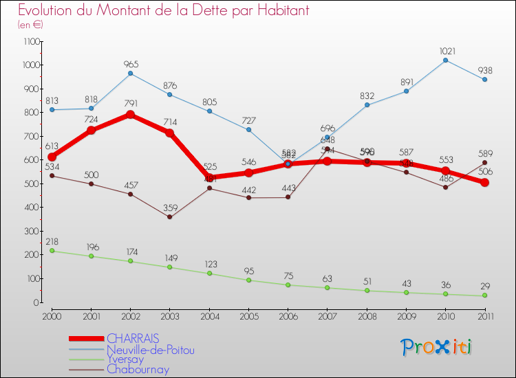 Evolution de la dette par habitant pour la commune de CHARRAIS et les communes proches Comparaison de la dette par habitant pour CHARRAIS et les communes voisines